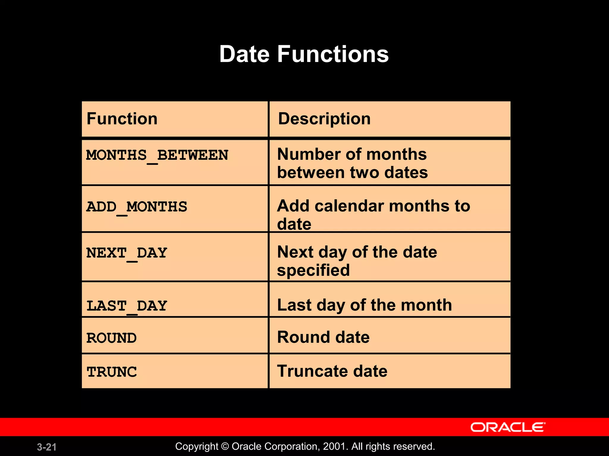 3-21 Copyright © Oracle Corporation, 2001. All rights reserved.
Date Functions
Number of months
between two dates
MONTHS_BETWEEN
ADD_MONTHS
NEXT_DAY
LAST_DAY
ROUND
TRUNC
Add calendar months to
date
Next day of the date
specified
Last day of the month
Round date
Truncate date
Function Description
 