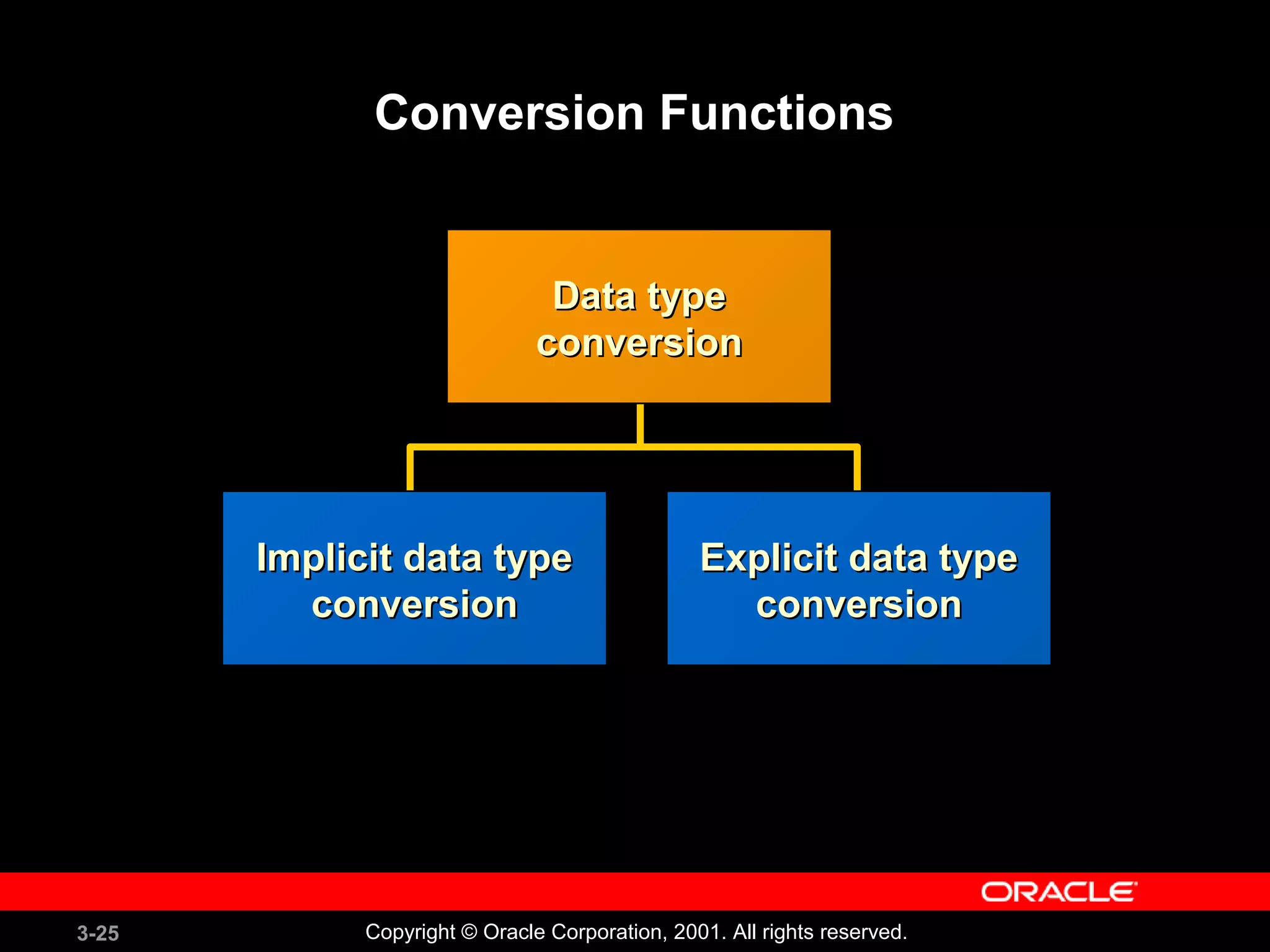 3-25 Copyright © Oracle Corporation, 2001. All rights reserved.
Conversion Functions
Implicit data typeImplicit data type
conversionconversion
Explicit data typeExplicit data type
conversionconversion
Data typeData type
conversionconversion
 