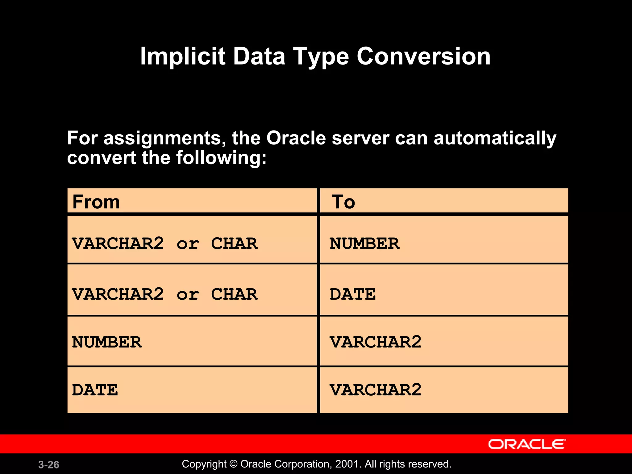 3-26 Copyright © Oracle Corporation, 2001. All rights reserved.
Implicit Data Type Conversion
For assignments, the Oracle server can automatically
convert the following:
VARCHAR2 or CHAR
From To
VARCHAR2 or CHAR
NUMBER
DATE
NUMBER
DATE
VARCHAR2
VARCHAR2
 