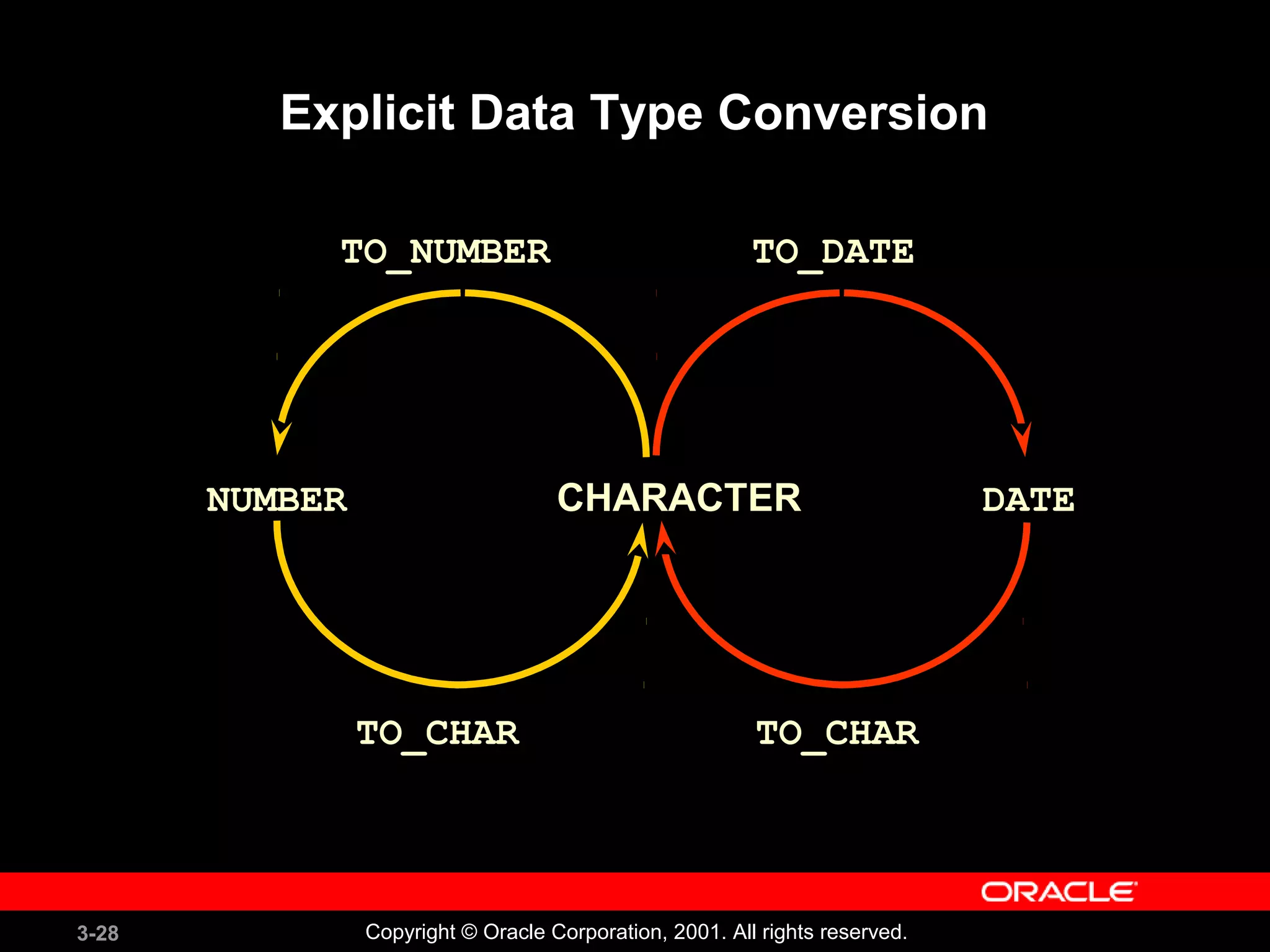3-28 Copyright © Oracle Corporation, 2001. All rights reserved.
Explicit Data Type Conversion
NUMBER CHARACTER
TO_CHAR
TO_NUMBER
DATE
TO_CHAR
TO_DATE
 