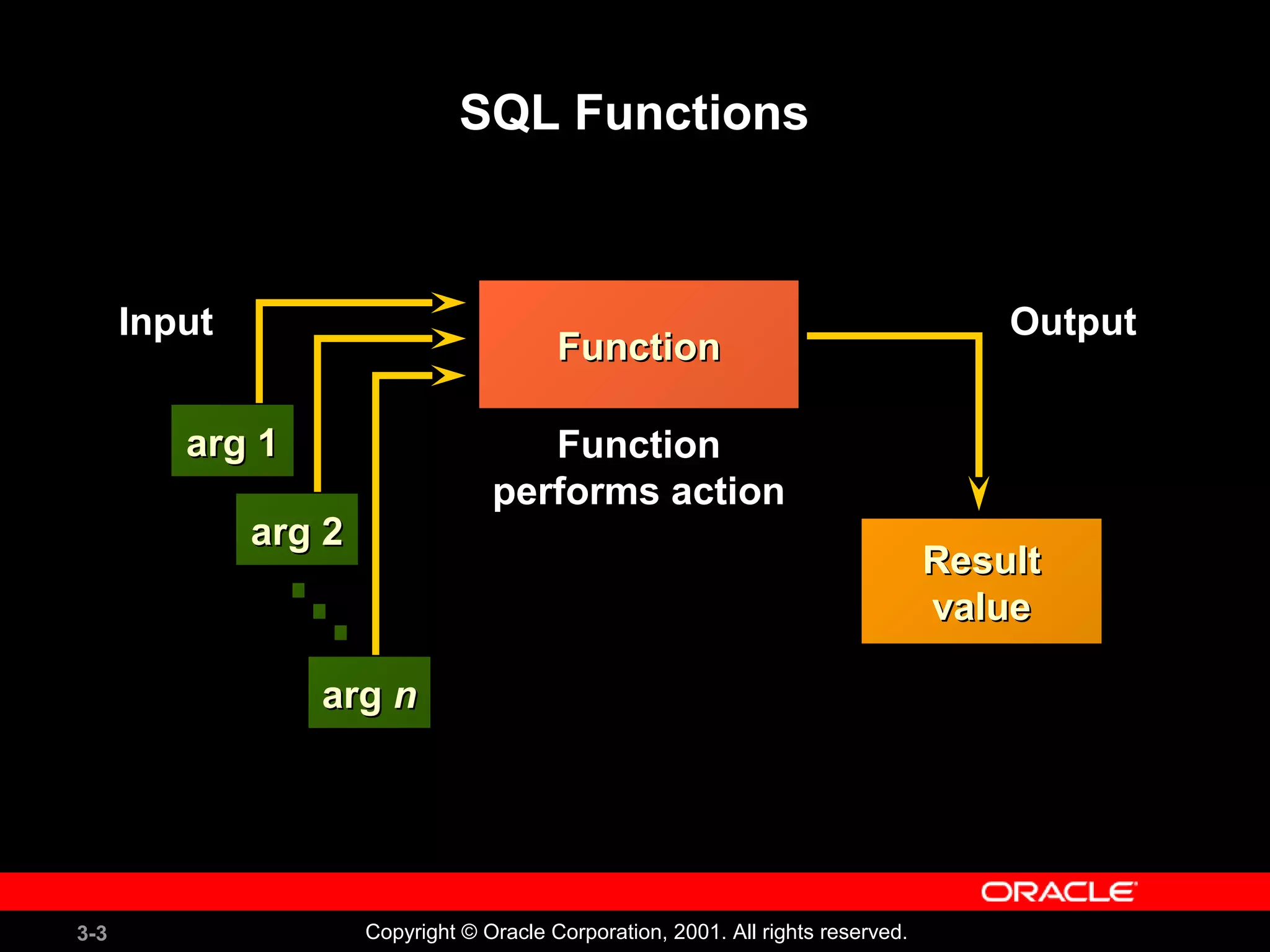 3-3 Copyright © Oracle Corporation, 2001. All rights reserved.
SQL Functions
FunctionFunction
Input
arg 1arg 1
arg 2arg 2
argarg nn
Function
performs action
Output
ResultResult
valuevalue
 