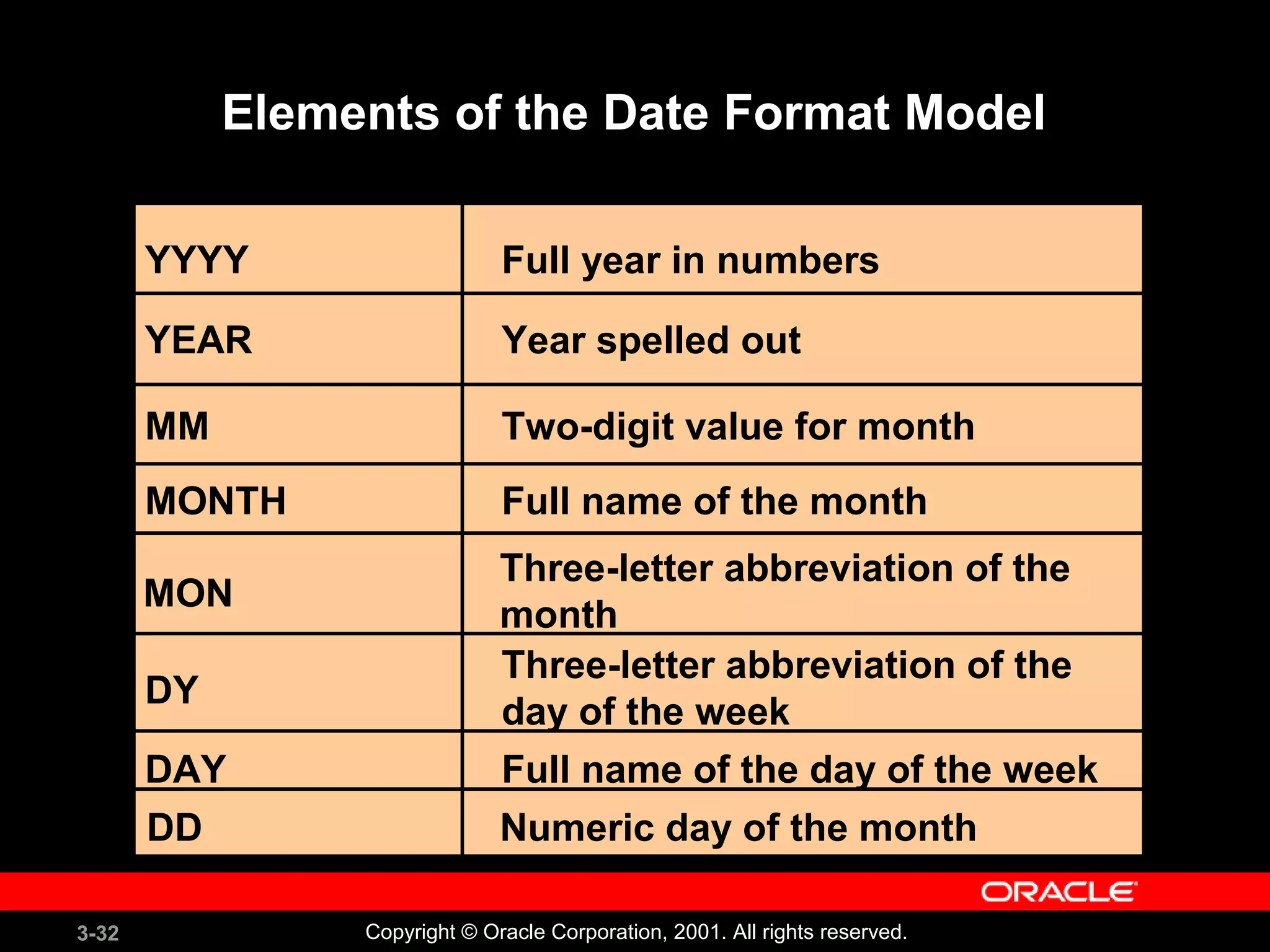 3-32 Copyright © Oracle Corporation, 2001. All rights reserved.
YYYY
Elements of the Date Format Model
YEAR
MM
MONTH
DY
DAY
Full year in numbers
Year spelled out
Two-digit value for month
Three-letter abbreviation of the
day of the week
Full name of the day of the week
Full name of the month
MON
Three-letter abbreviation of the
month
DD Numeric day of the month
 