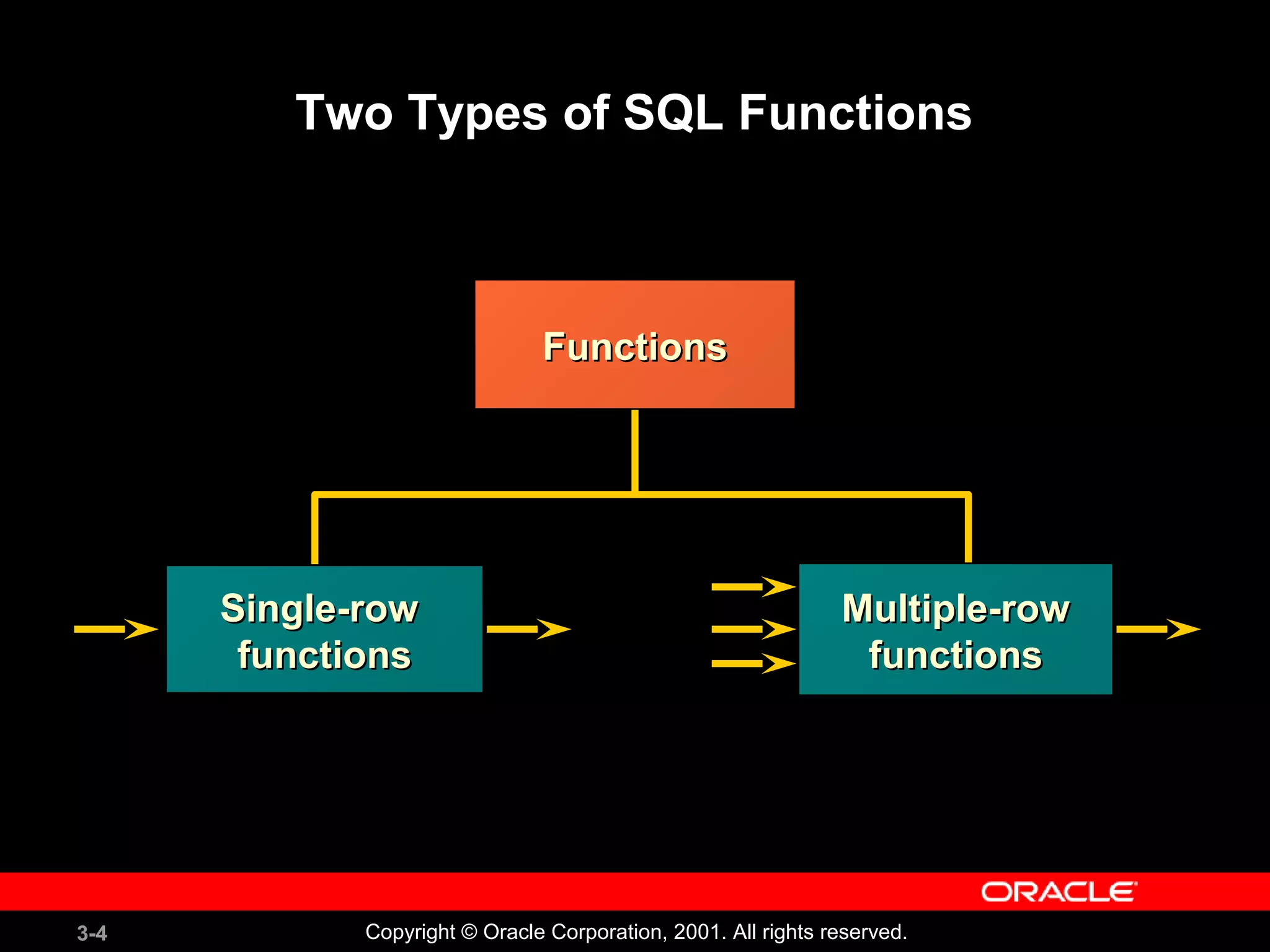 3-4 Copyright © Oracle Corporation, 2001. All rights reserved.
Two Types of SQL Functions
FunctionsFunctions
Single-rowSingle-row
functionsfunctions
Multiple-rowMultiple-row
functionsfunctions
 