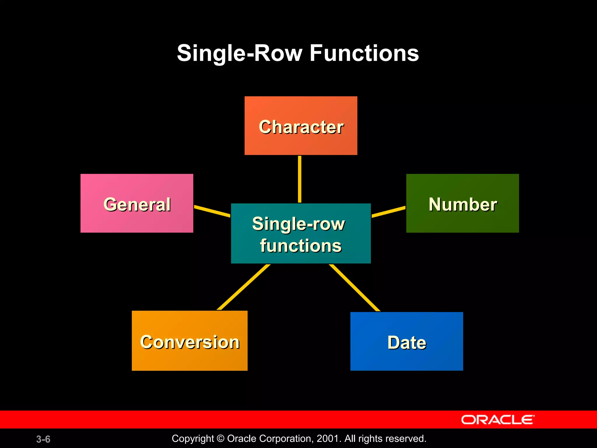 3-6 Copyright © Oracle Corporation, 2001. All rights reserved.
Single-Row Functions
ConversionConversion
CharacterCharacter
NumberNumber
DateDate
GeneralGeneral
Single-rowSingle-row
functionsfunctions
 