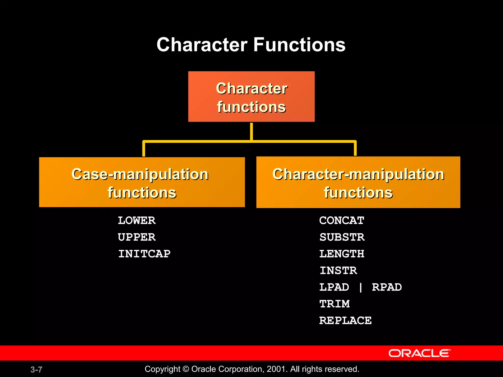 3-7 Copyright © Oracle Corporation, 2001. All rights reserved.
Character Functions
CharacterCharacter
functionsfunctions
LOWER
UPPER
INITCAP
CONCAT
SUBSTR
LENGTH
INSTR
LPAD | RPAD
TRIM
REPLACE
Case-manipulationCase-manipulation
functionsfunctions
Character-manipulationCharacter-manipulation
functionsfunctions
 