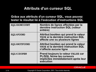 Copyright © Oracle Corporation, 2001. Tous droits réservés.
3-19
Attributs d'un curseur SQL
Grâce aux attributs d'un curseur SQL, vous pouvez
tester le résultat lié à l'exécution d'instructions SQL
SQL%ROWCOUNT Nombre de lignes affectées par la
dernière instruction SQL (valeur
entière)
SQL%FOUND Attribut booléen qui prend la valeur
TRUE si la dernière instruction SQL
affecte une ou plusieurs lignes
SQL%NOTFOUND Attribut booléen qui prend la valeur
TRUE si la dernière instruction SQL
n'affecte aucune ligne
SQL%ISOPEN Prend toujours la valeur FALSE car
PL/SQL ferme les curseurs
implicites immédiatement après leur
exécution
 