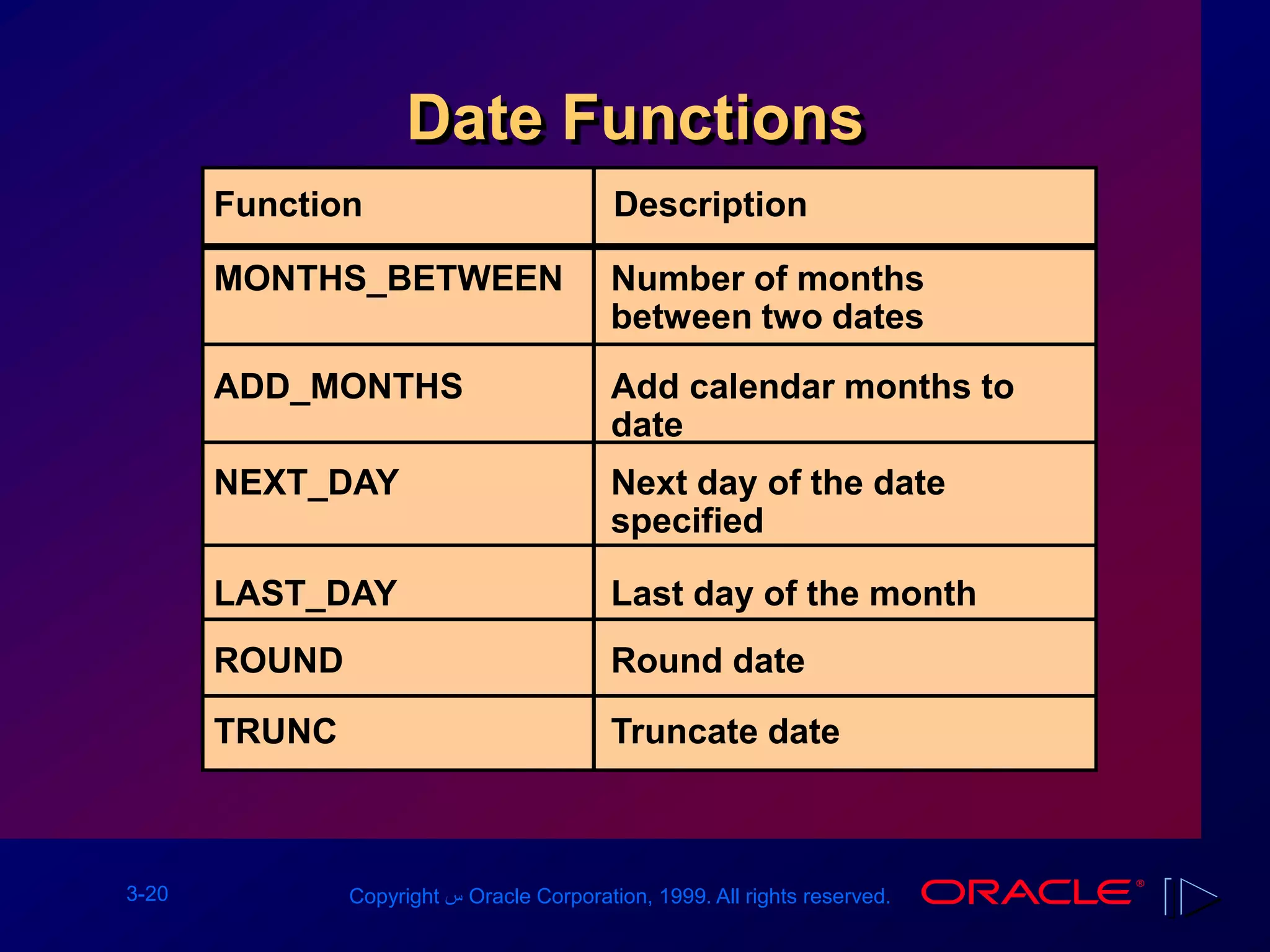 3-20 Copyright ‫س‬ Oracle Corporation, 1999. All rights reserved.
Date Functions
Number of months
between two dates
MONTHS_BETWEEN
ADD_MONTHS
NEXT_DAY
LAST_DAY
ROUND
TRUNC
Add calendar months to
date
Next day of the date
specified
Last day of the month
Round date
Truncate date
Function Description
 