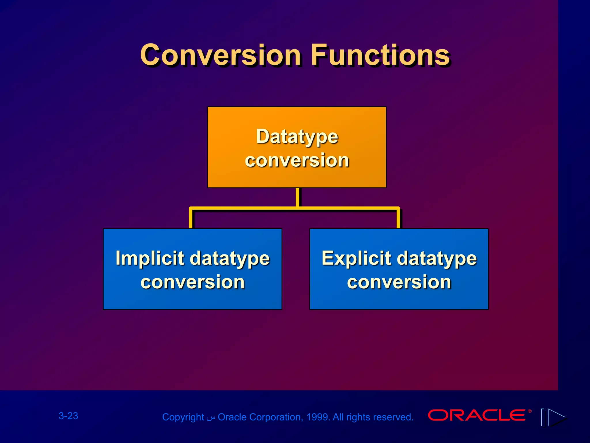 3-23 Copyright ‫س‬ Oracle Corporation, 1999. All rights reserved.
Conversion Functions
Implicit datatype
conversion
Explicit datatype
conversion
Datatype
conversion
 