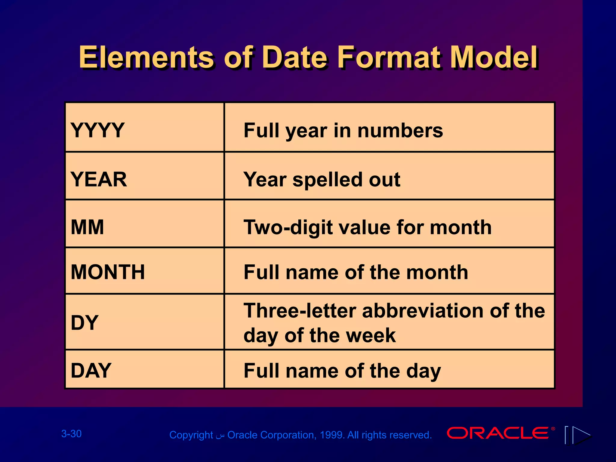 3-30 Copyright ‫س‬ Oracle Corporation, 1999. All rights reserved.
YYYY
Elements of Date Format Model
YEAR
MM
MONTH
DY
DAY
Full year in numbers
Year spelled out
Two-digit value for month
Three-letter abbreviation of the
day of the week
Full name of the day
Full name of the month
 