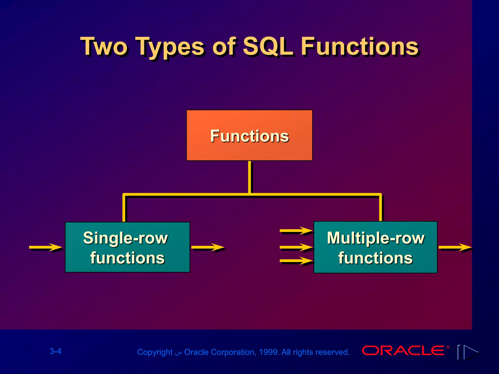 3-4 Copyright ‫س‬ Oracle Corporation, 1999. All rights reserved.
Two Types of SQL Functions
Functions
Single-row
functions
Multiple-row
functions
 