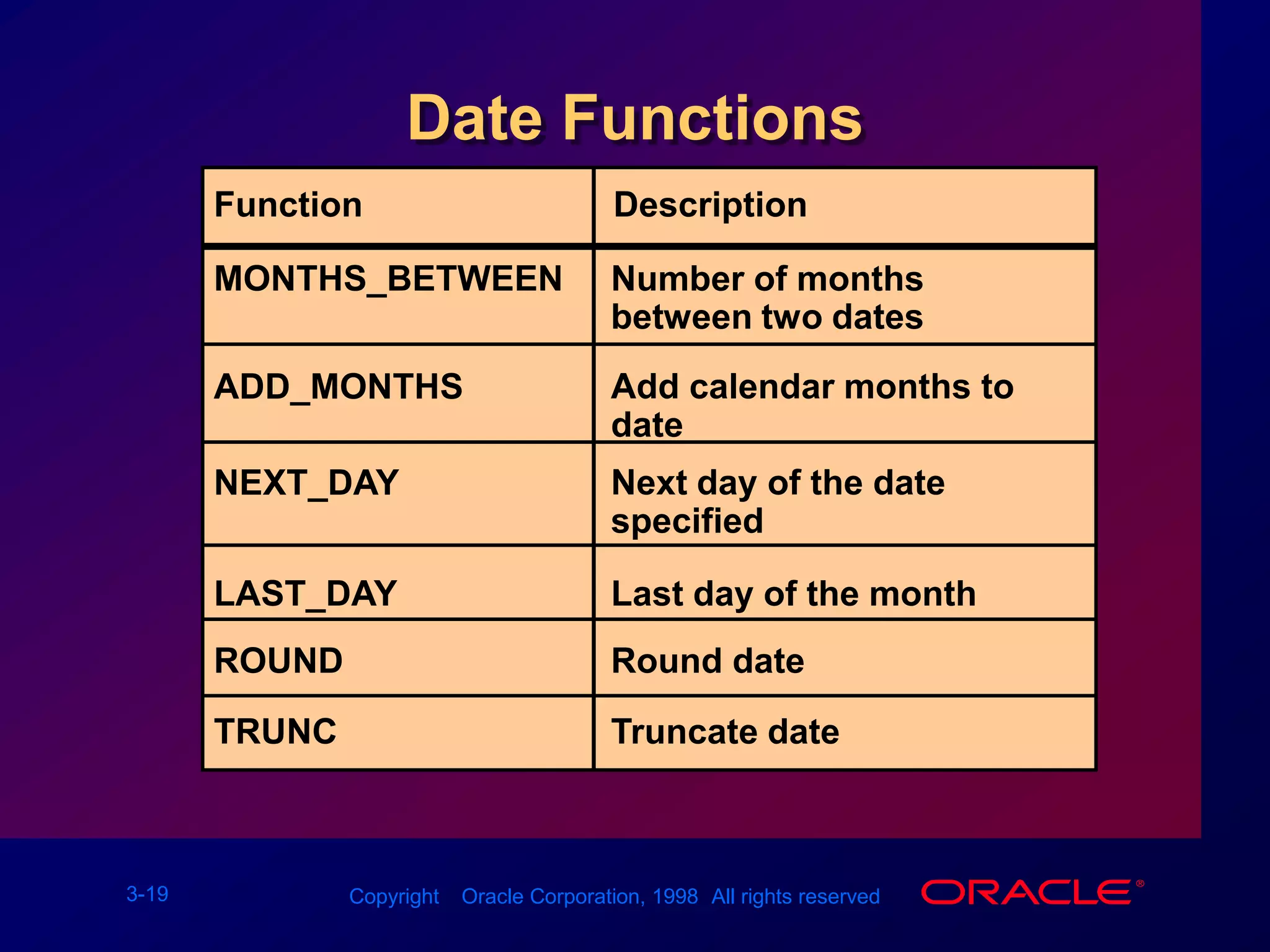 Date FunctionsFunctionDescriptionNumber of monthsbetween two datesMONTHS_BETWEENADD_MONTHSAdd calendar months to dateNEXT_DAYNext day of the date specifiedLAST_DAYLast day of the monthROUNDRound date TRUNC Truncate date