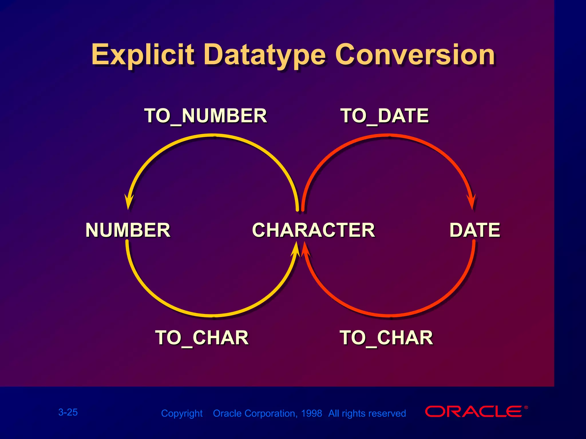 Implicit Datatype ConversionFor assignments, the Oracle can automatically convert the following:FromToVARCHAR2 or CHARNUMBERVARCHAR2 or CHARDATENUMBERVARCHAR2DATEVARCHAR2