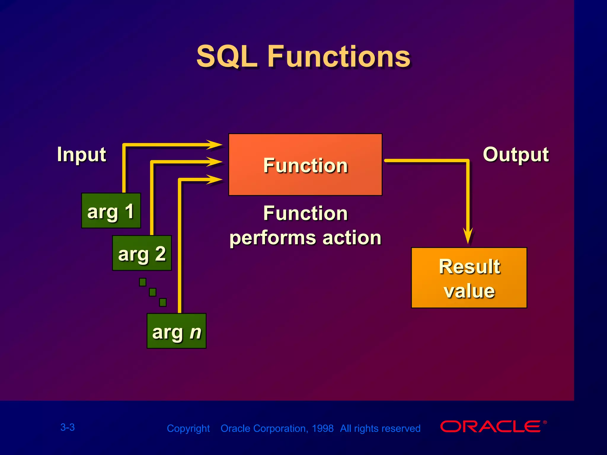 SQL FunctionsInputOutputarg 1arg 2Resultvaluearg nFunctionFunction performs action