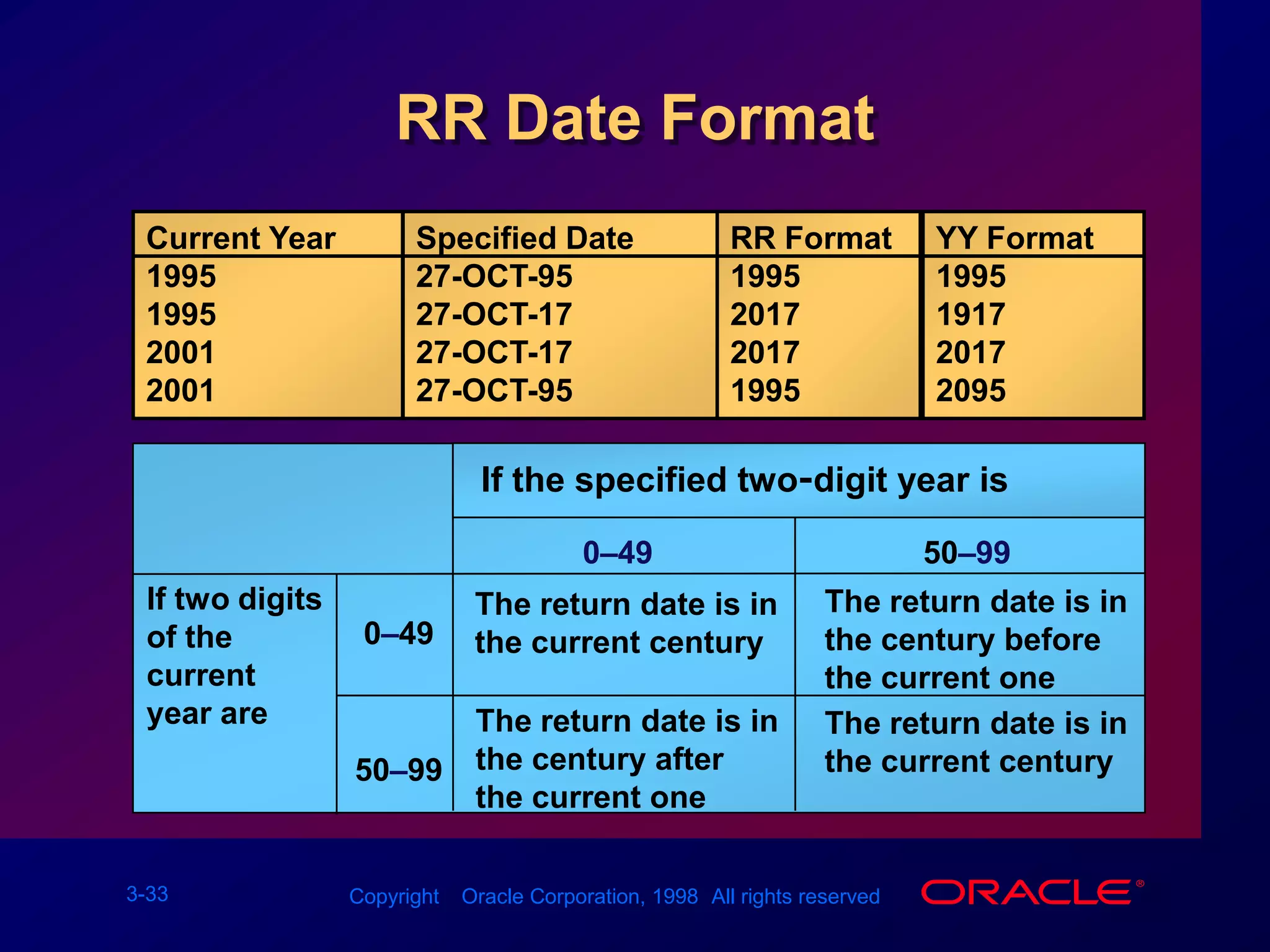 TO_CHAR Function with NumbersTO_CHAR(number, &apos;fmt&apos;)Use these formats with the TO_CHAR function to display a number value as a character:9Represents a number0Forces a zero to be displayed$Places a floating dollar signLUses the floating local currency symbol.Prints a decimal point,Prints a thousand indicator
