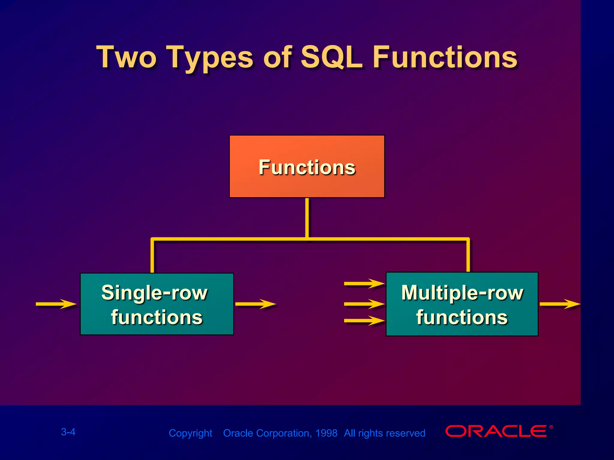 Two Types of SQL FunctionsFunctionsMultiple-rowfunctionsSingle-row functions
