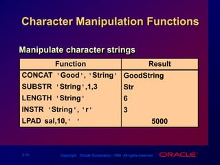Character Manipulation FunctionsManipulate character stringsFunctionResultGoodStringStr63******5000CONCAT('Good', 'String')SUBSTR('String',1,3)LENGTH('String')INSTR('String', 'r')LPAD(sal,10,'*')