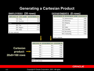 Generating a Cartesian Product EMPLOYEES   (20 rows) DEPARTMENTS   (8 rows) … … Cartesian product:  20x8=160 rows 