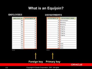 What is an Equijoin? EMPLOYEES   DEPARTMENTS  … … Foreign key Primary key 