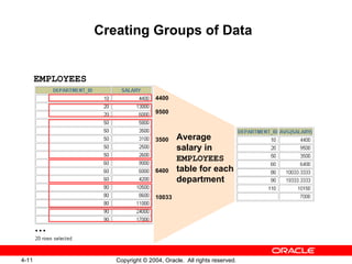 Creating Groups of Data  EMPLOYEES … Average salary in  EMPLOYEES table for each  department 4400 9500 3500 6400 10033 