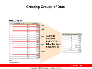 Creating Groups of Data  EMPLOYEES … Average salary in  EMPLOYEES table for each  department 4400 9500 3500 6400 10033 
