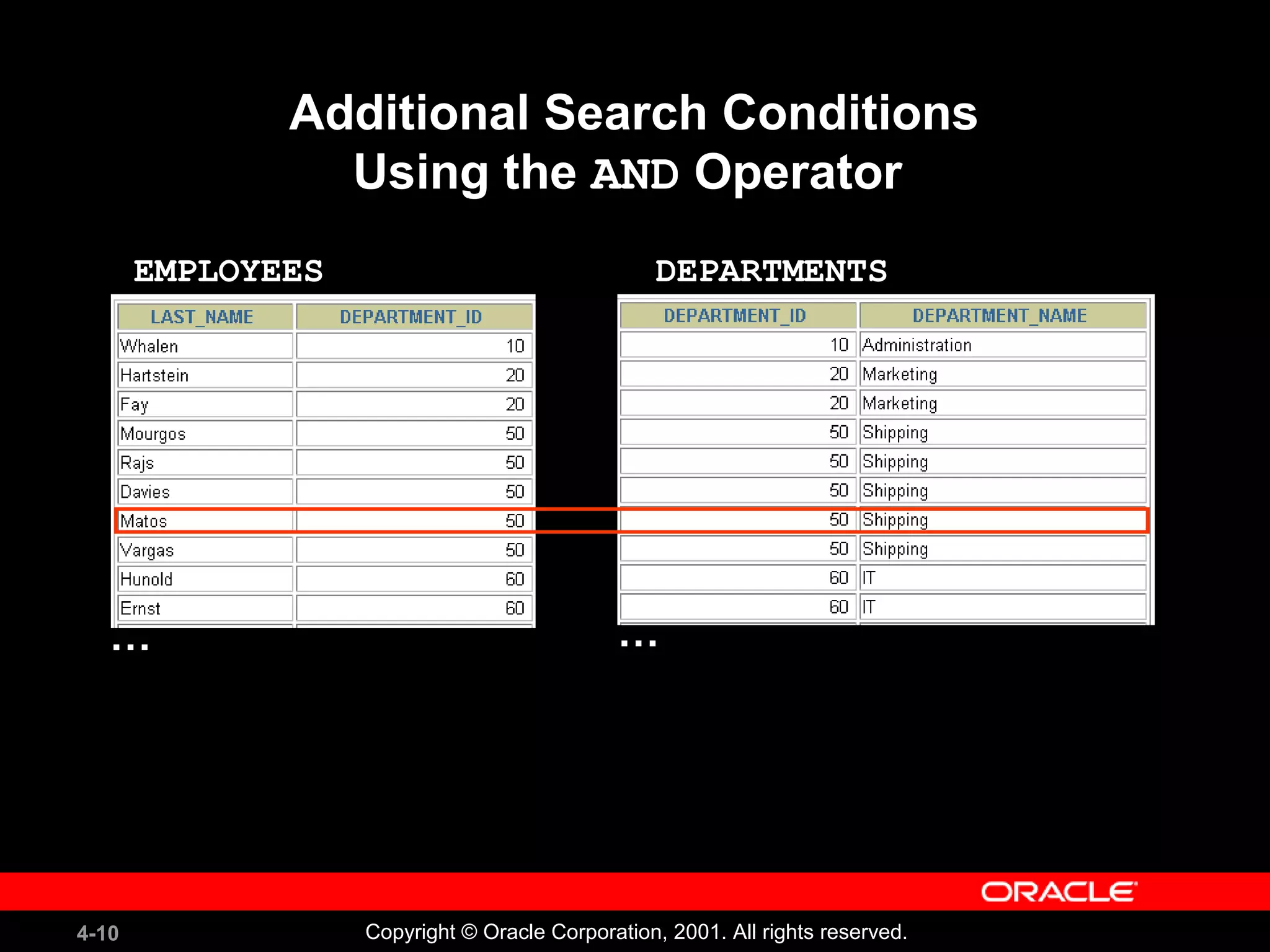 4-10 Copyright © Oracle Corporation, 2001. All rights reserved.
Additional Search Conditions
Using the AND Operator
EMPLOYEES DEPARTMENTS
… …
 