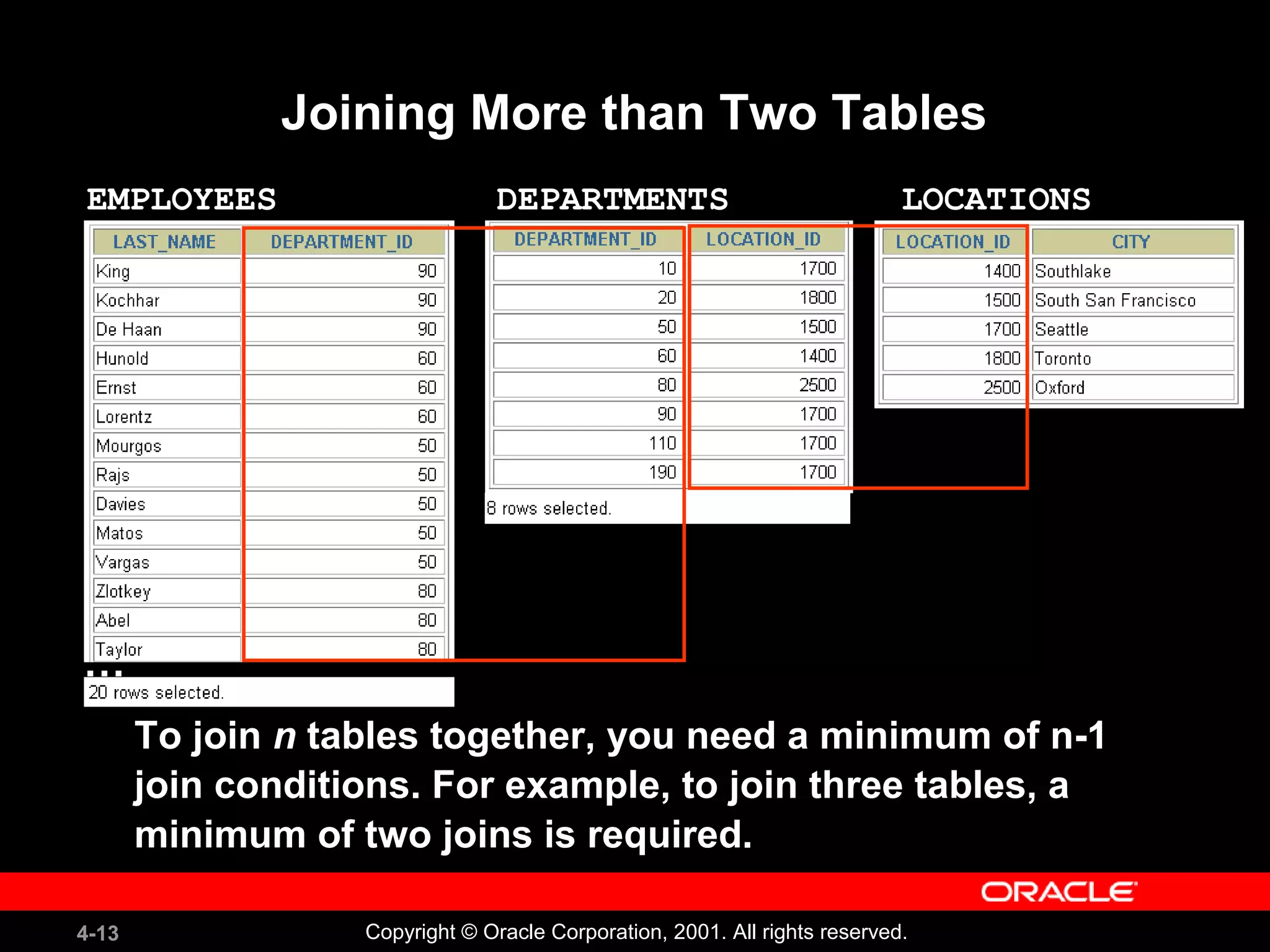 4-13 Copyright © Oracle Corporation, 2001. All rights reserved.
Joining More than Two Tables
EMPLOYEES LOCATIONSDEPARTMENTS
To join n tables together, you need a minimum of n-1
join conditions. For example, to join three tables, a
minimum of two joins is required.
…
 