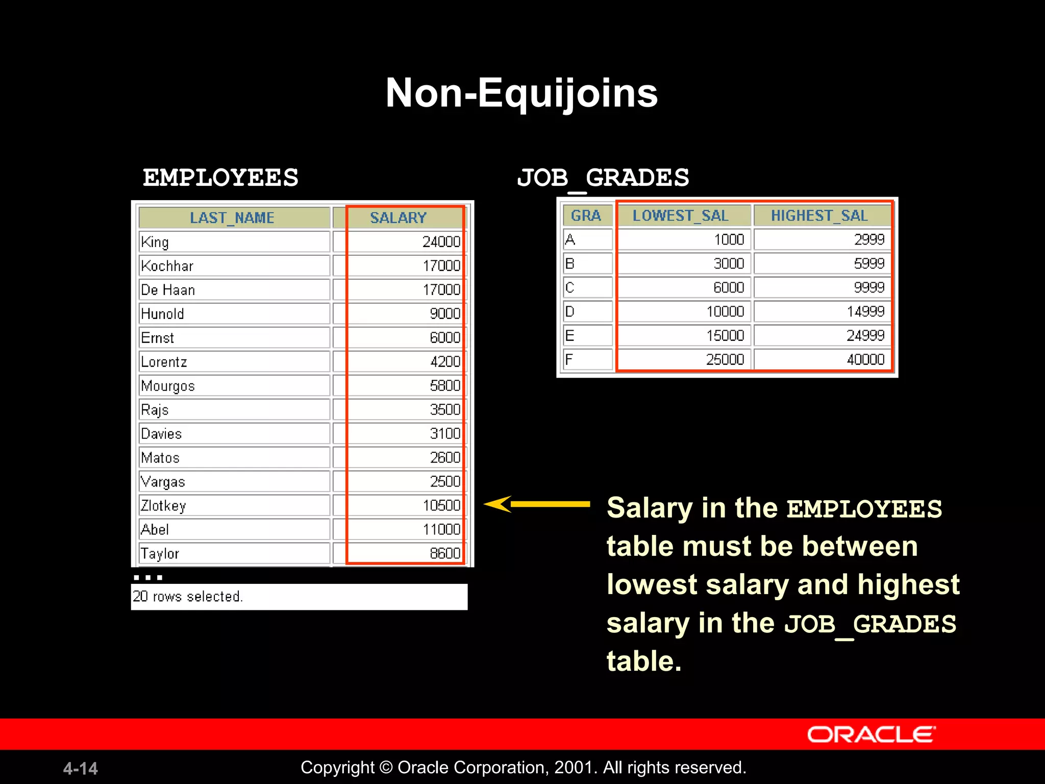 4-14 Copyright © Oracle Corporation, 2001. All rights reserved.
Non-Equijoins
EMPLOYEES JOB_GRADES
Salary in the EMPLOYEES
table must be between
lowest salary and highest
salary in the JOB_GRADES
table.
…
 