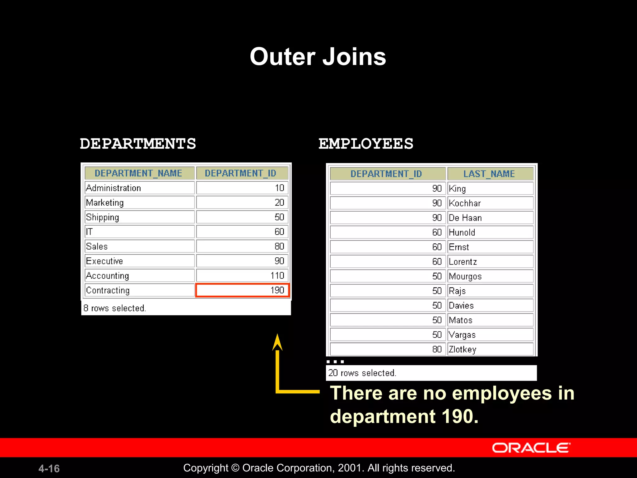 4-16 Copyright © Oracle Corporation, 2001. All rights reserved.
Outer Joins
EMPLOYEESDEPARTMENTS
There are no employees in
department 190.
…
 