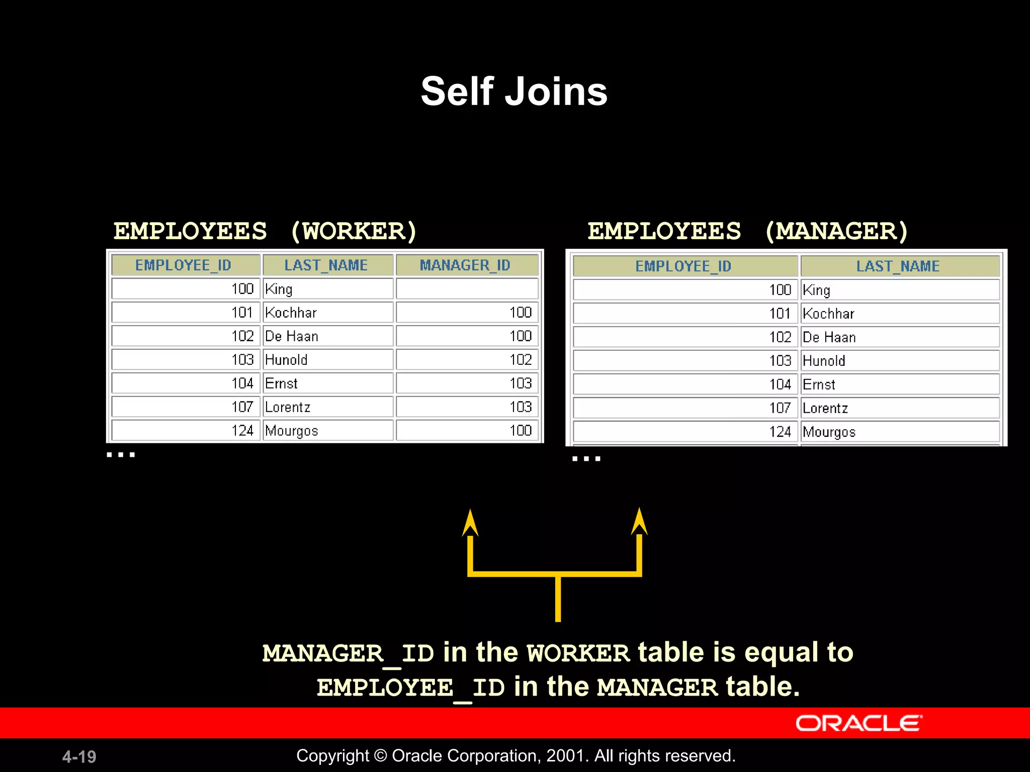 4-19 Copyright © Oracle Corporation, 2001. All rights reserved.
Self Joins
EMPLOYEES (WORKER) EMPLOYEES (MANAGER)
MANAGER_ID in the WORKER table is equal to
EMPLOYEE_ID in the MANAGER table.
… …
 