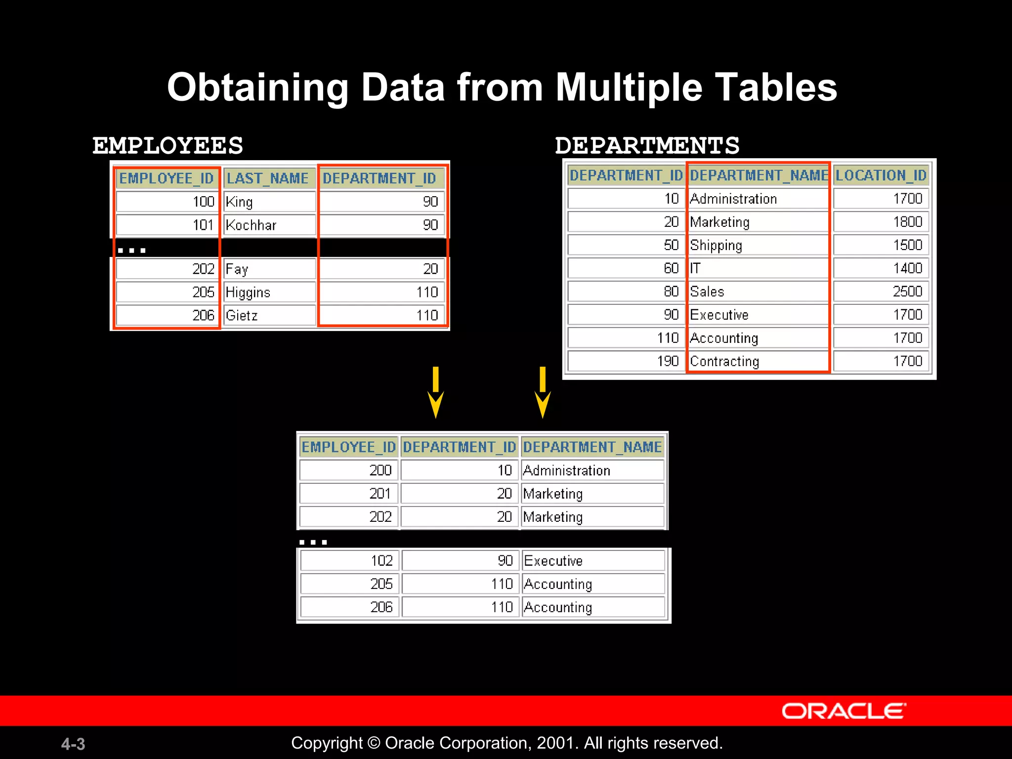4-3 Copyright © Oracle Corporation, 2001. All rights reserved.
Obtaining Data from Multiple Tables
EMPLOYEES DEPARTMENTS
…
…
 
