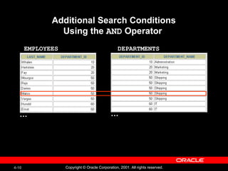 4-10 Copyright © Oracle Corporation, 2001. All rights reserved.
Additional Search Conditions
Using the AND Operator
EMPLOYEES DEPARTMENTS
… …
 