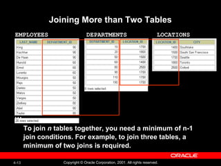 4-13 Copyright © Oracle Corporation, 2001. All rights reserved.
Joining More than Two Tables
EMPLOYEES LOCATIONSDEPARTMENTS
To join n tables together, you need a minimum of n-1
join conditions. For example, to join three tables, a
minimum of two joins is required.
…
 