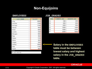 4-14 Copyright © Oracle Corporation, 2001. All rights reserved.
Non-Equijoins
EMPLOYEES JOB_GRADES
Salary in the EMPLOYEES
table must be between
lowest salary and highest
salary in the JOB_GRADES
table.
…
 