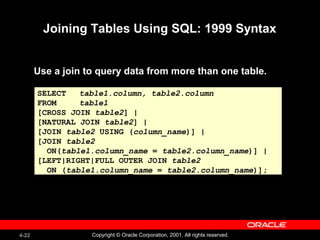 4-22 Copyright © Oracle Corporation, 2001. All rights reserved.
Joining Tables Using SQL: 1999 Syntax
Use a join to query data from more than one table.
SELECT table1.column, table2.column
FROM table1
[CROSS JOIN table2] |
[NATURAL JOIN table2] |
[JOIN table2 USING (column_name)] |
[JOIN table2
ON(table1.column_name = table2.column_name)] |
[LEFT|RIGHT|FULL OUTER JOIN table2
ON (table1.column_name = table2.column_name)];
SELECT table1.column, table2.column
FROM table1
[CROSS JOIN table2] |
[NATURAL JOIN table2] |
[JOIN table2 USING (column_name)] |
[JOIN table2
ON(table1.column_name = table2.column_name)] |
[LEFT|RIGHT|FULL OUTER JOIN table2
ON (table1.column_name = table2.column_name)];
 