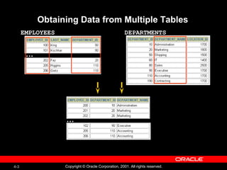 4-3 Copyright © Oracle Corporation, 2001. All rights reserved.
Obtaining Data from Multiple Tables
EMPLOYEES DEPARTMENTS
…
…
 