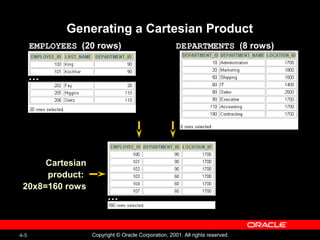 4-5 Copyright © Oracle Corporation, 2001. All rights reserved.
Generating a Cartesian Product
Cartesian
product:
20x8=160 rows
EMPLOYEES (20 rows) DEPARTMENTS (8 rows)
…
…
 