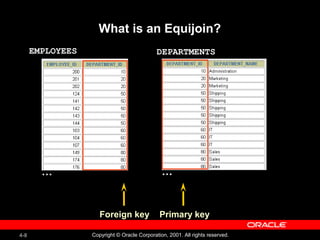 4-8 Copyright © Oracle Corporation, 2001. All rights reserved.
What is an Equijoin?
EMPLOYEES DEPARTMENTS
Foreign key Primary key
… …
 
