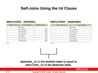 Self-Joins Using the  ON  Clause MANAGER_ID  in the  WORKER  table is equal to  EMPLOYEE_ID  in the  MANAGER  table. EMPLOYEES (WORKER) EMPLOYEES (MANAGER) … … 