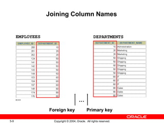 Joining Column Names EMPLOYEES   DEPARTMENTS  Foreign key Primary key … … 