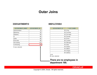 Copyright © 2004, Oracle. All rights reserved.
Outer Joins
EMPLOYEESDEPARTMENTS
There are no employees in
department 190.
…
 