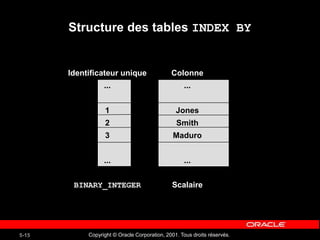 Copyright © Oracle Corporation, 2001. Tous droits réservés.
5-15
Structure des tables INDEX BY
Identificateur unique Colonne
... ...
1 Jones
2 Smith
3 Maduro
... ...
BINARY_INTEGER Scalaire
 