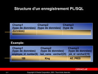 Copyright © Oracle Corporation, 2001. Tous droits réservés.
5-7
Structure d'un enregistrement PL/SQL
Champ1 Champ2 Champ3
(type de données) (type de données) (type de
données)
100 King AD_PRES
Champ1 Champ2 Champ3
(type de données) (type de données) (type de données)
Example:
employee_id number(6) last_name varchar2(25) job_id varchar2(10)
 