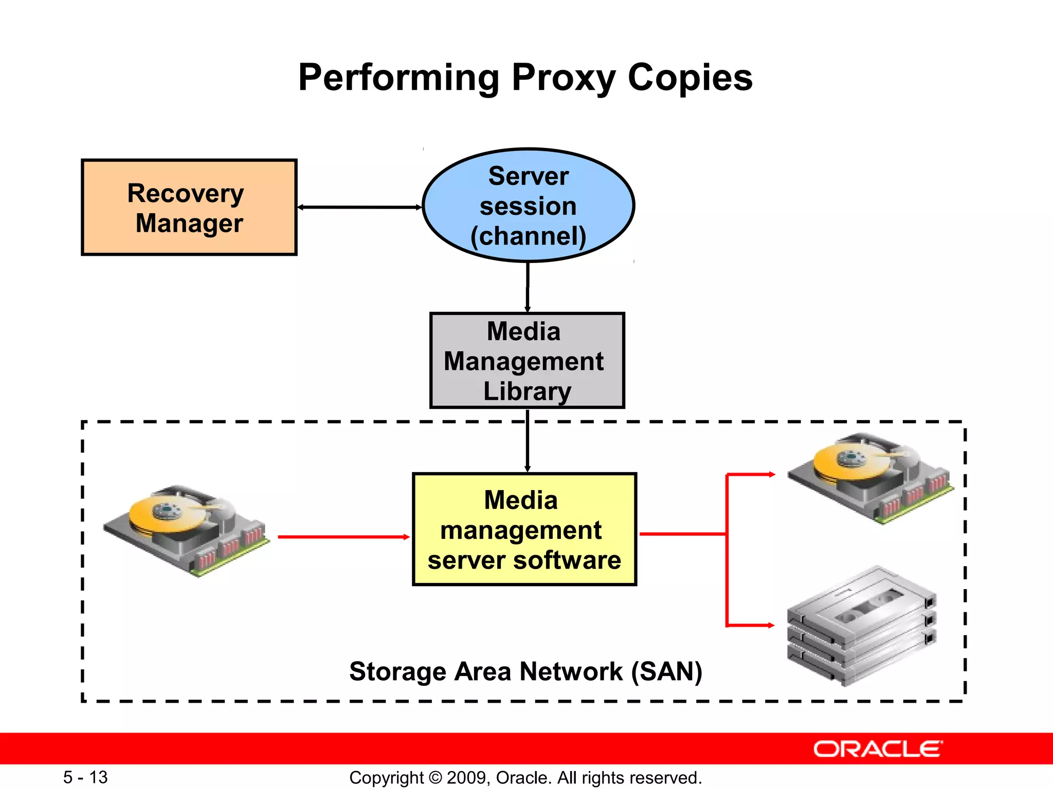 Copyright © 2009, Oracle. All rights reserved.5 - 13
Performing Proxy Copies
Recovery
Manager
Media
management
server software
Media
Management
Library
Server
session
(channel)
Storage Area Network (SAN)
 