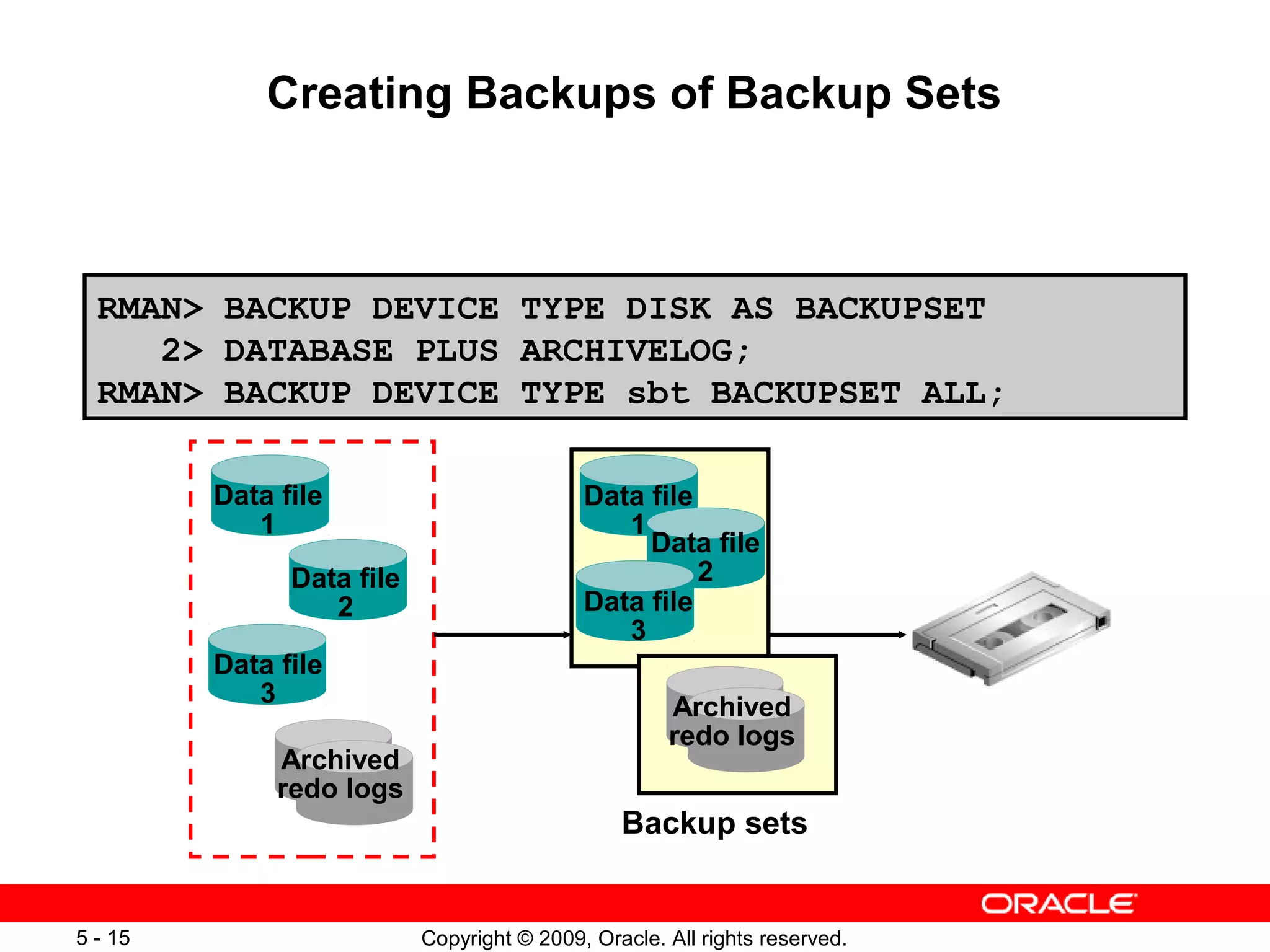 Copyright © 2009, Oracle. All rights reserved.5 - 15
Creating Backups of Backup Sets
RMAN> BACKUP DEVICE TYPE DISK AS BACKUPSET
2> DATABASE PLUS ARCHIVELOG;
RMAN> BACKUP DEVICE TYPE sbt BACKUPSET ALL;
Data file
1
Data file
2
Data file
3
Data file
1
Data file
2
Data file
3
Archived
redo logs
Archived
redo logs
Backup sets
 