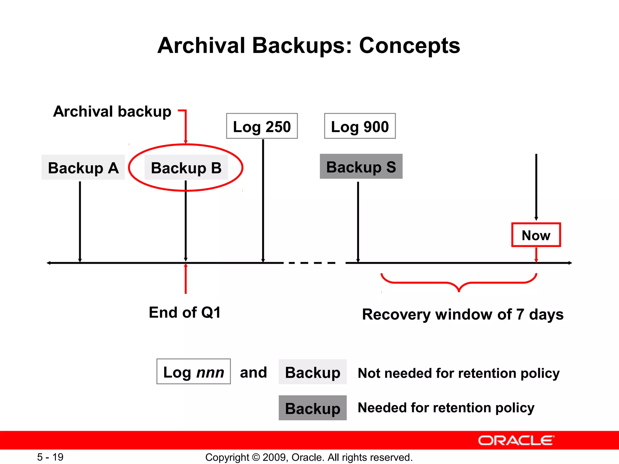 Copyright © 2009, Oracle. All rights reserved.5 - 19
Archival Backups: Concepts
Now
Backup SBackup A
Recovery window of 7 days
Backup B
End of Q1
Archival backup
Backup Not needed for retention policy
Backup Needed for retention policy
Log 900Log 250
Log nnn and
 