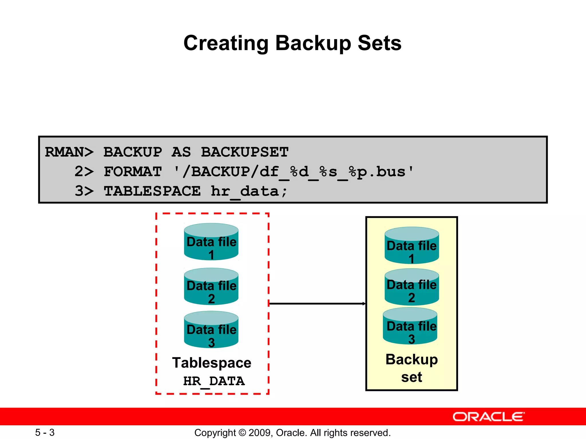 Copyright © 2009, Oracle. All rights reserved.5 - 3
Creating Backup Sets
RMAN> BACKUP AS BACKUPSET
2> FORMAT '/BACKUP/df_%d_%s_%p.bus'
3> TABLESPACE hr_data;
Backup
set
Data file
1
Data file
2
Data file
3
Data file
1
Data file
2
Data file
3
Tablespace
HR_DATA
 