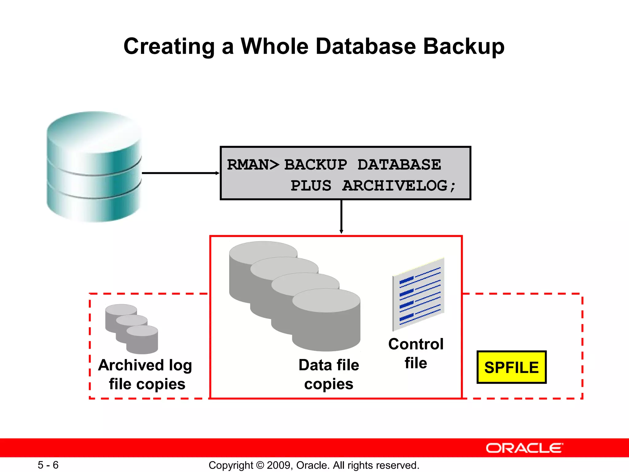 Copyright © 2009, Oracle. All rights reserved.5 - 6
Creating a Whole Database Backup
RMAN> BACKUP DATABASE
PLUS ARCHIVELOG;
Archived log
file copies
SPFILE
Control
fileData file
copies
 