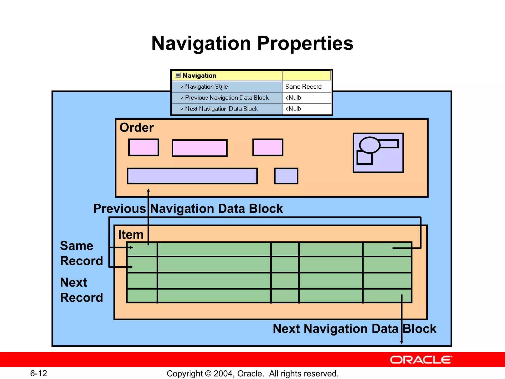 Navigation Properties ORDERS Order Item Same Record Next Record Previous Navigation Data Block Next Navigation Data Block 