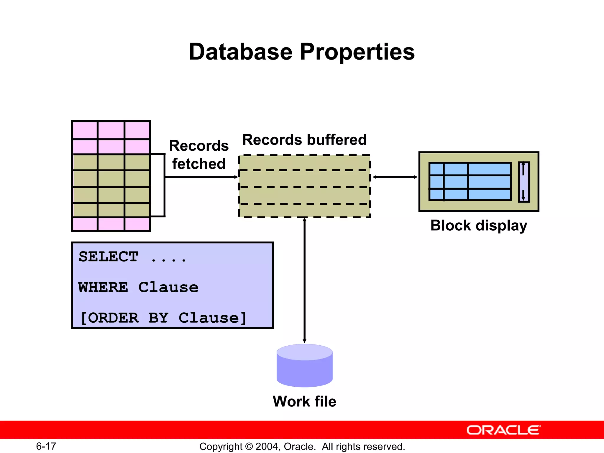 Database Properties SELECT .... WHERE Clause [ORDER BY Clause] Work file Block display Records fetched Records buffered 