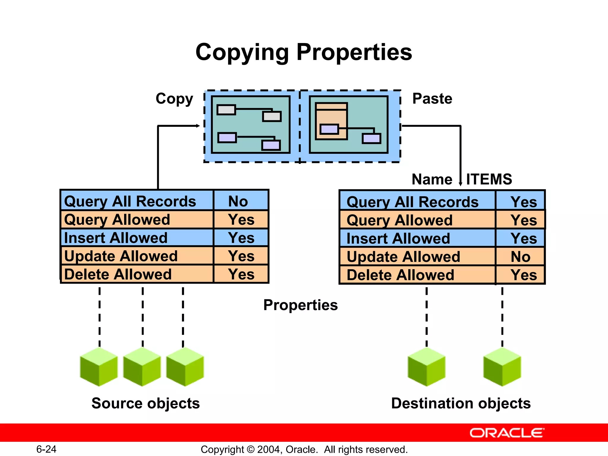 Copying Properties Copy Paste Source objects Destination objects Properties Name ITEMS Query All Records Yes Query Allowed Yes Insert Allowed Yes Update Allowed No Delete Allowed Yes Query All Records No Query Allowed Yes Insert Allowed Yes Update Allowed Yes Delete Allowed Yes 